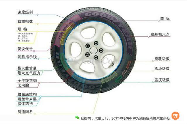 轮胎上的“数字”跟更换新胎有什么关系？