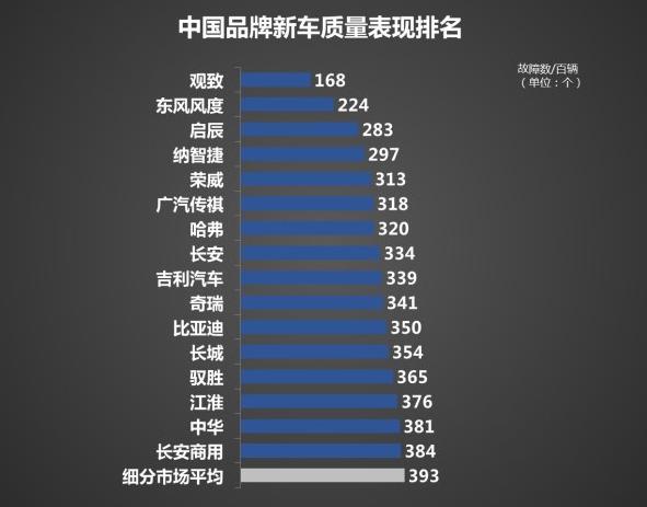 中国年度乘用车新车质量排名：看看你的车排第几？