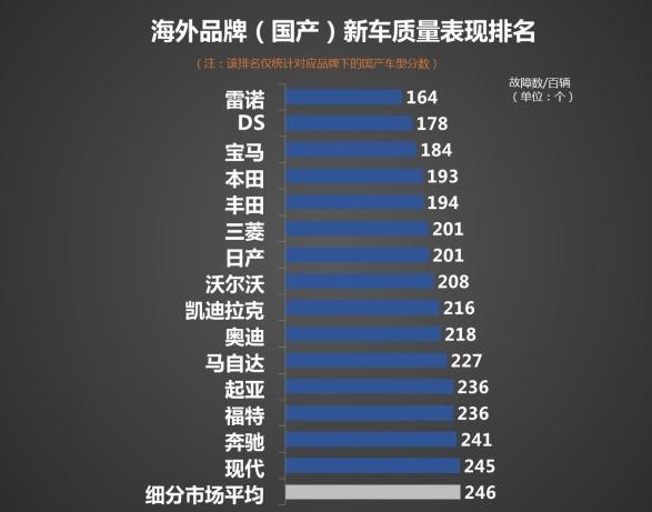 中国年度乘用车新车质量排名：看看你的车排第几？