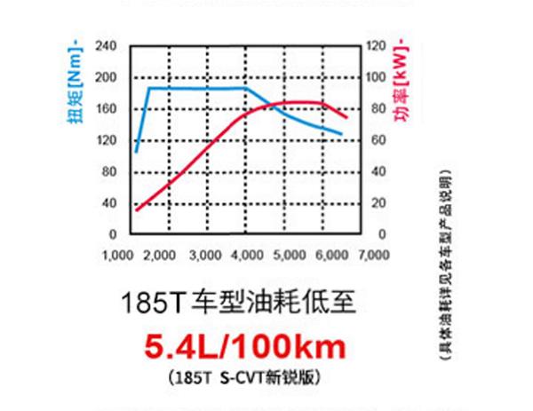 360°全面升级 新雷凌185T成“刚需族”明智之选！