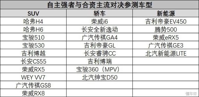 这次玩个大的！20多款自主强者PK合资主流车型，谁是中国最强车？