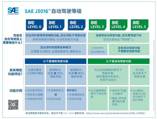 SAE发布自动驾驶汽车 “驾驶自动化等级”可视化图表更新版