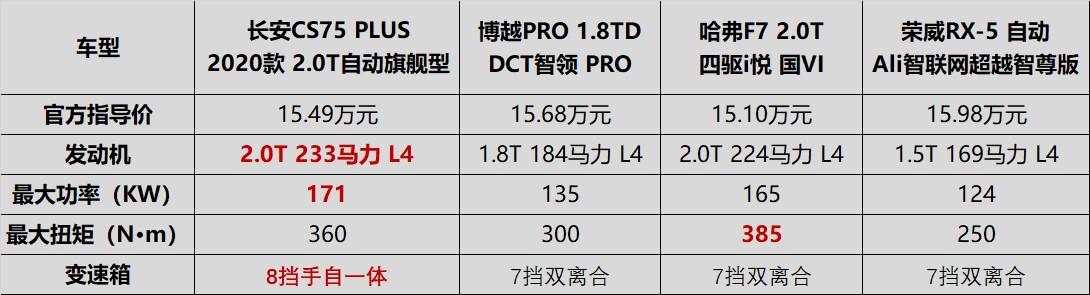 超前更超值 长安CS75 PLUS黑科技加持10.69万元起售