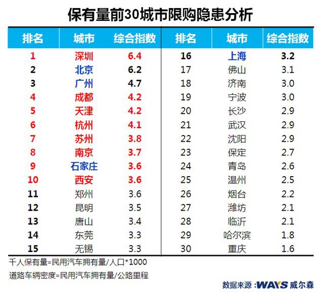 深圳“限购”了  谁会是下一个？