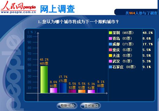 深圳“限购”了  谁会是下一个？