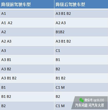 驾照对应车型大全   2分钟告诉你怎么升级“解锁”新车型