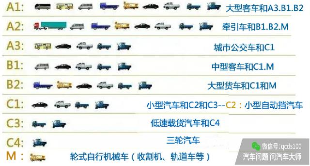 驾照对应车型大全   2分钟告诉你怎么升级“解锁”新车型