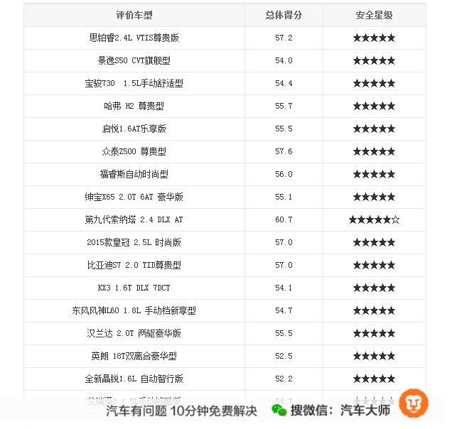 新一期中国新车评价结果发布：16款车获5星 只有1款获5星+
