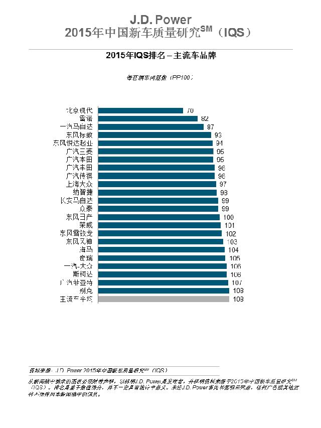 J.D.Power：2015年中国新车质量排行