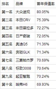 2015中国汽车保值率排行 好卖的不一定都靠谱！