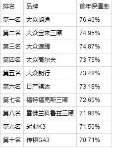 2015中国汽车保值率排行 好卖的不一定都靠谱！