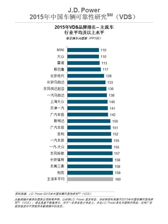 这次真没想到：2015年中国车辆可靠性最高的竟然是它！